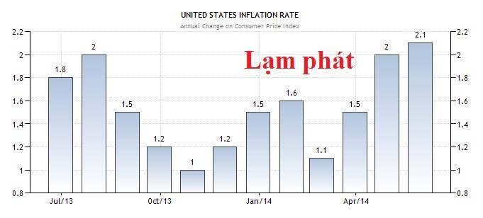tỷ lệ lạm phát