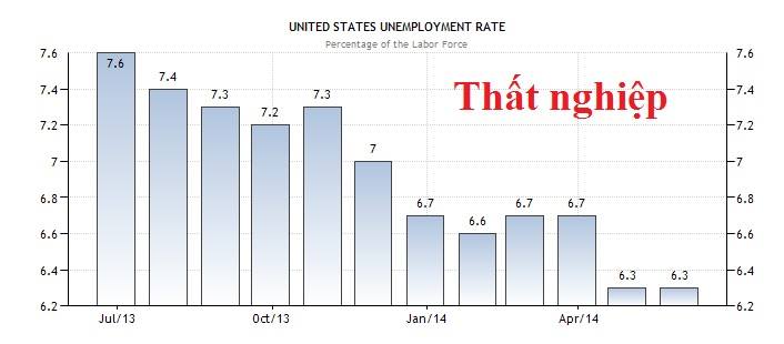 tỷ lệ thất nghiệp