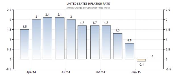 tỷ lệ lạm phát