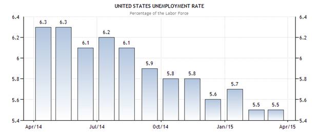 tỷ lệ thất nghiệp
