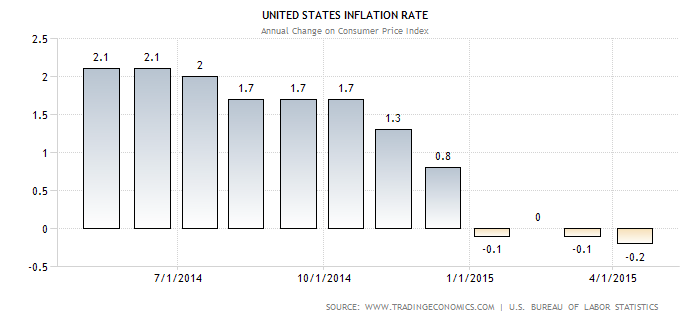 lạm phát tháng 6/2015