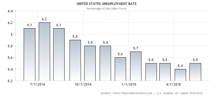 thất nghiệp tháng 6-2015
