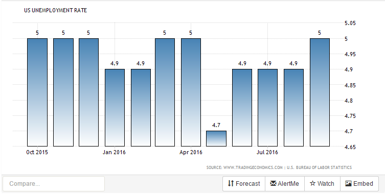 that-nghiep-t10-2016