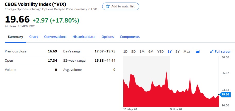 3 chỉ số sợ hãi VIX